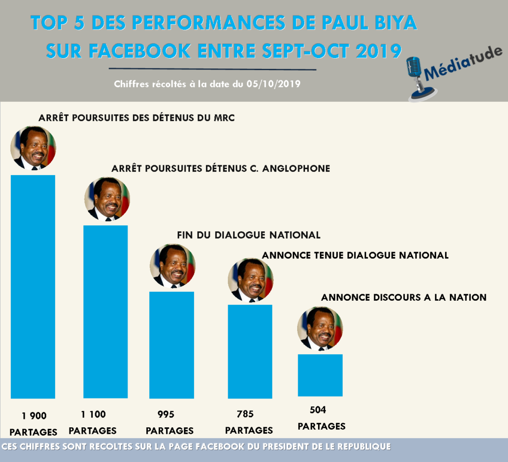 TOP 5 DES PERFORMANCES DE PAUL BIYA SUR FACEBOOK ENTRE SEPT-OCT 2019
